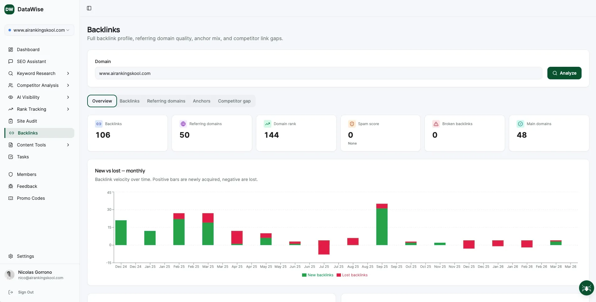 Backlink analysis showing referring domains, anchor text distribution, and competitor link gap