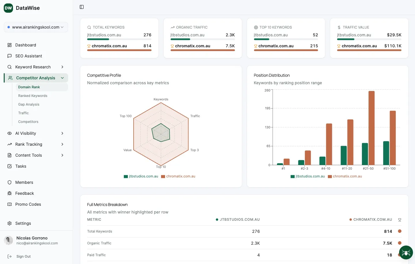 Competitor analysis showing domain rank comparison, competitive profile radar chart, and position distribution