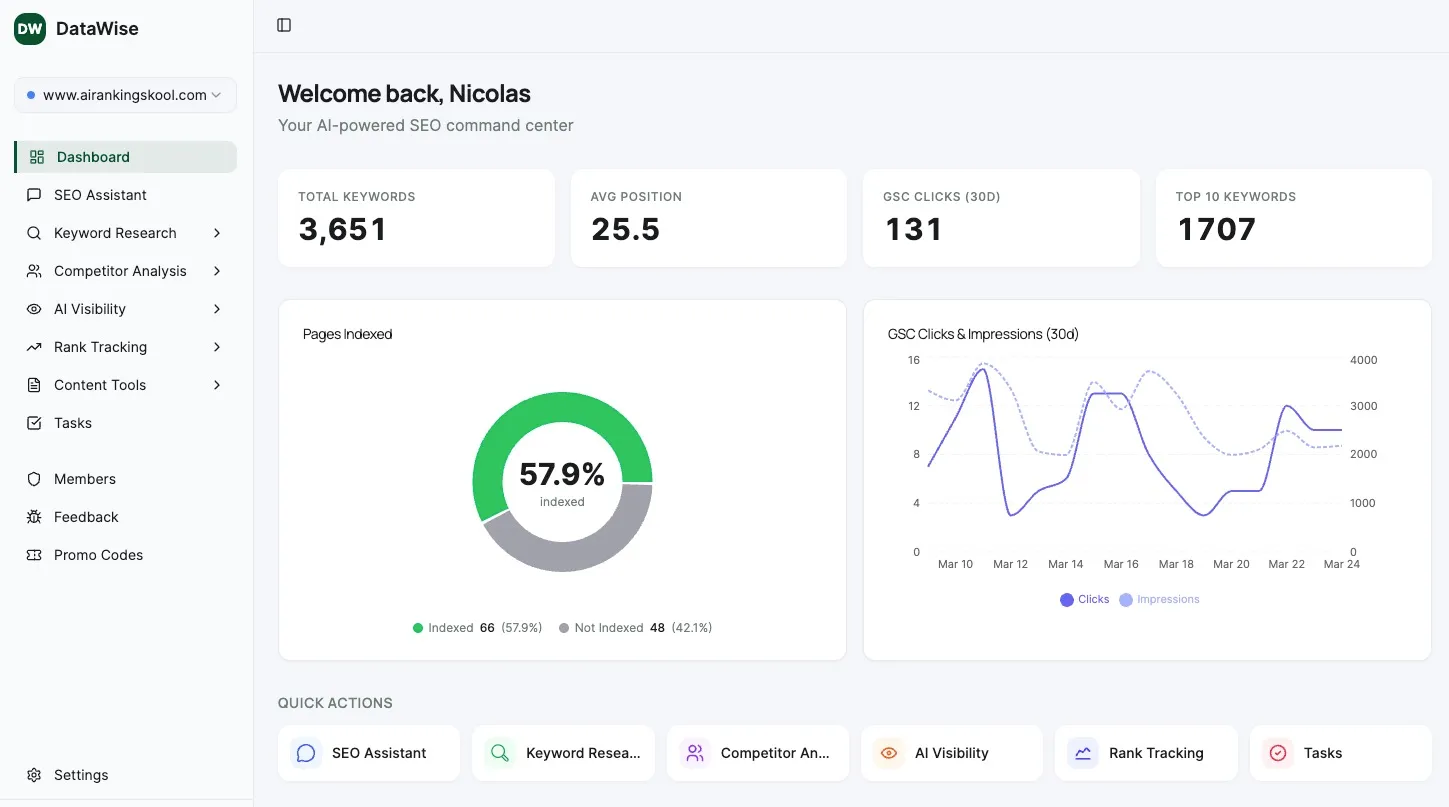 DataWise SEO dashboard showing keyword rankings, GSC clicks, pages indexed, and quick action tools
