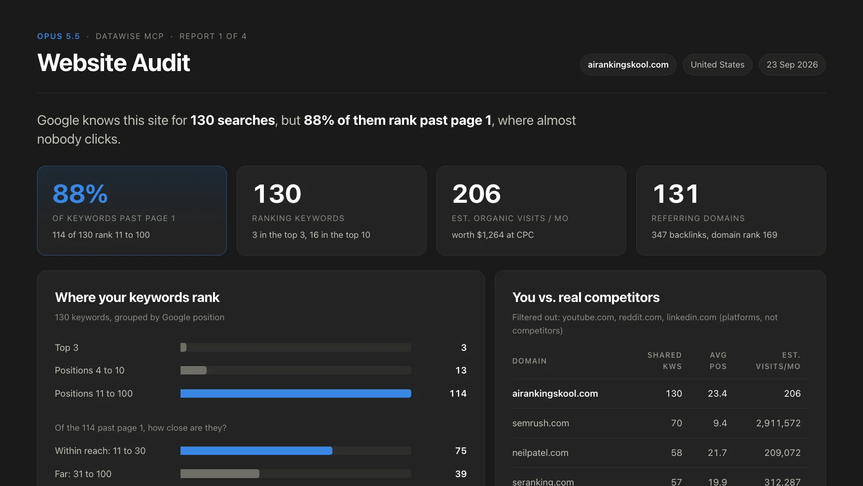 Website audit dashboard showing 88% of 130 ranking keywords past page 1, 206 estimated monthly visits and 131 referring domains