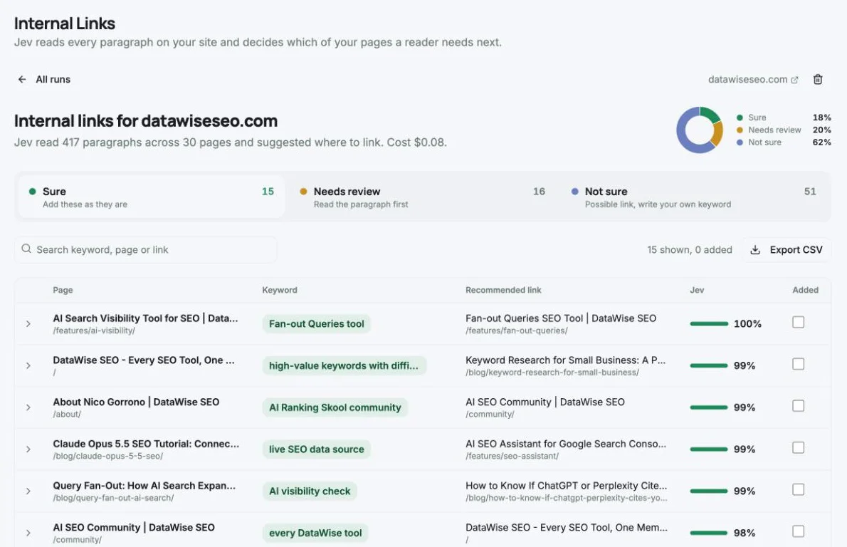 DataWise Internal Links report for datawiseseo.com: 15 Sure, 16 Needs review and 51 Not sure suggestions, each with the source page, the anchor keyword, the recommended link and Jev's confidence